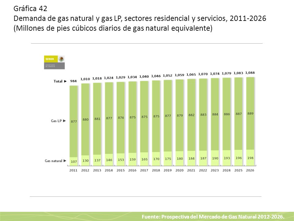Gráfica 42 Demanda de gas natural y gas LP, sectores residencial y servicios, (Millones de pies cúbicos diarios de gas natural equivalente)