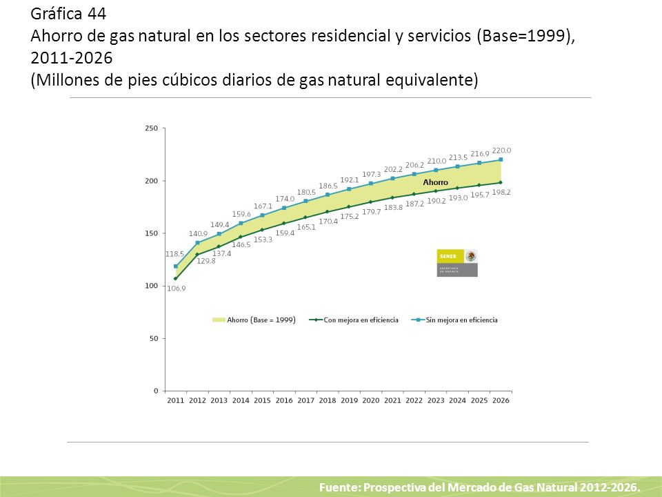 Gráfica 44 Ahorro de gas natural en los sectores residencial y servicios (Base=1999), (Millones de pies cúbicos diarios de gas natural equivalente)