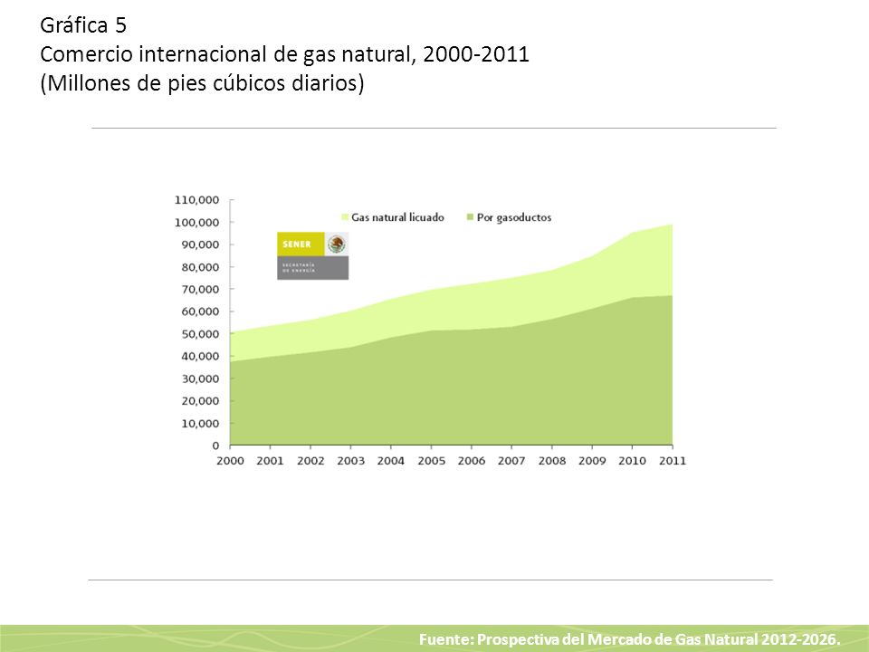 Gráfica 5 Comercio internacional de gas natural, (Millones de pies cúbicos diarios)