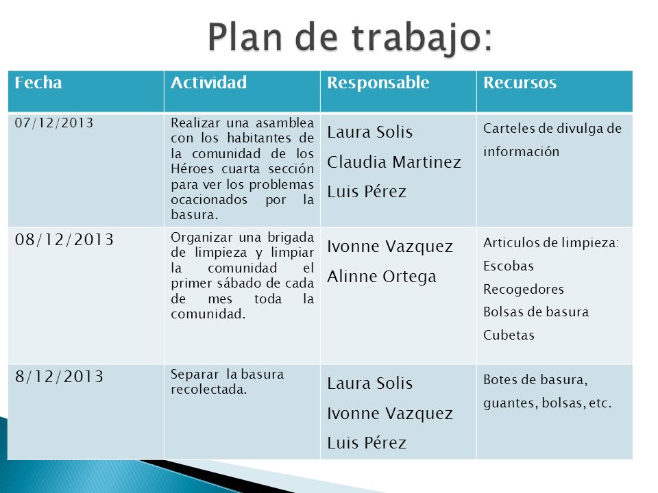 Plan de trabajo: Fecha Actividad Responsable Recursos Laura Solis