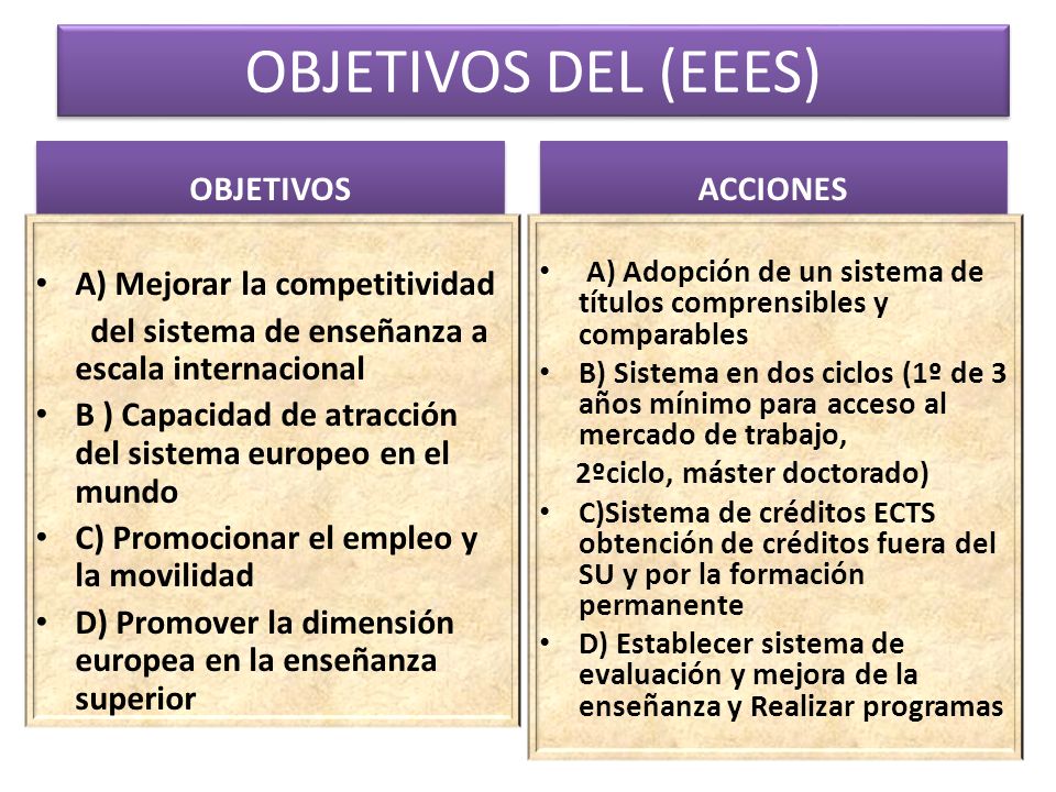 OBJETIVOS DEL (EEES) OBJETIVOS ACCIONES A) Mejorar la competitividad