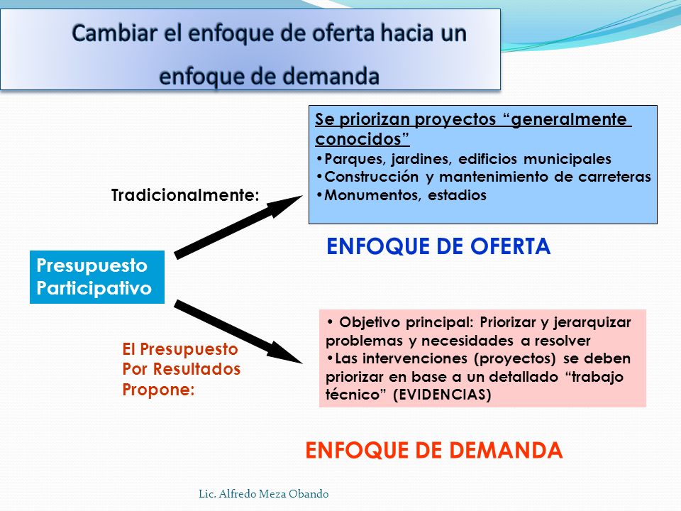 Cambiar el enfoque de oferta hacia un enfoque de demanda