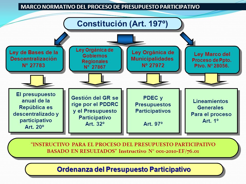 Constitución (Art. 197º) Ordenanza del Presupuesto Participativo