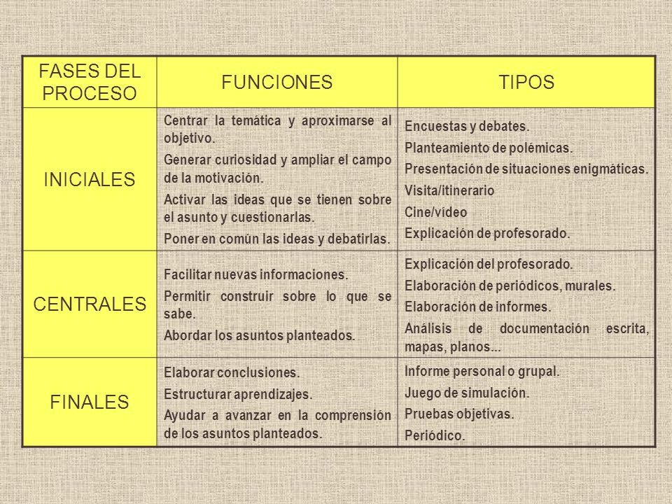 FASES DEL PROCESO FUNCIONES TIPOS INICIALES CENTRALES FINALES