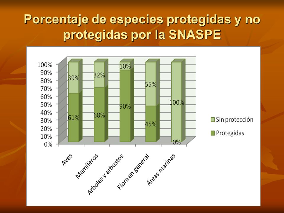 Porcentaje de especies protegidas y no protegidas por la SNASPE