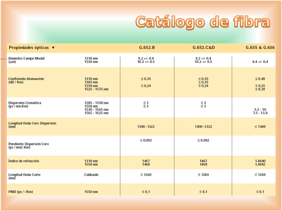 Catálogo de fibra PMD: Dispersión por modo de polarización.