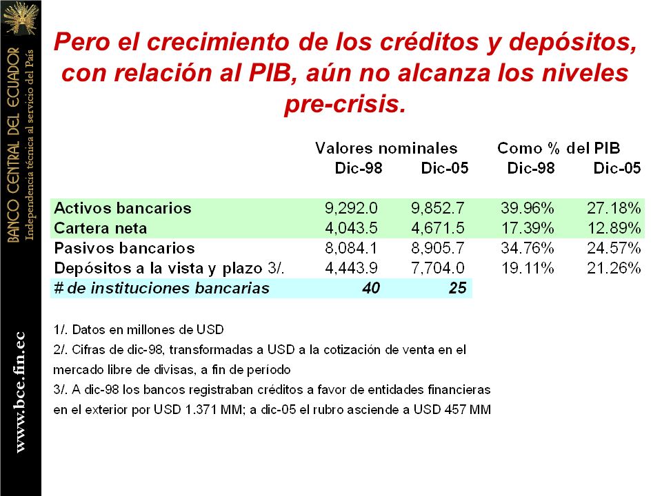Pero el crecimiento de los créditos y depósitos, con relación al PIB, aún no alcanza los niveles pre-crisis.