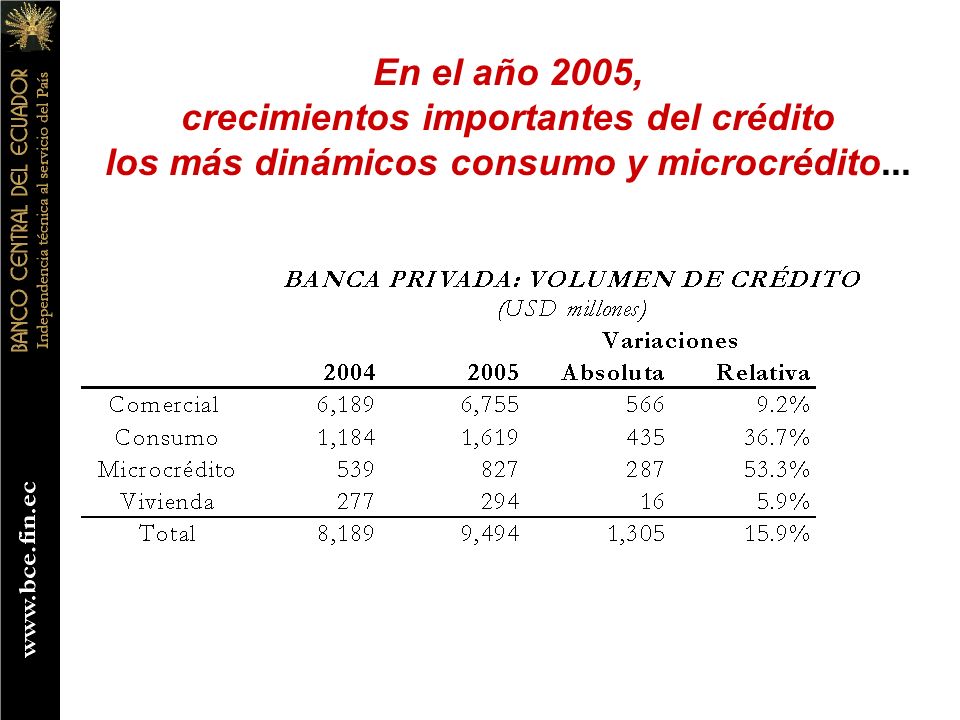 En el año 2005, crecimientos importantes del crédito los más dinámicos consumo y microcrédito...