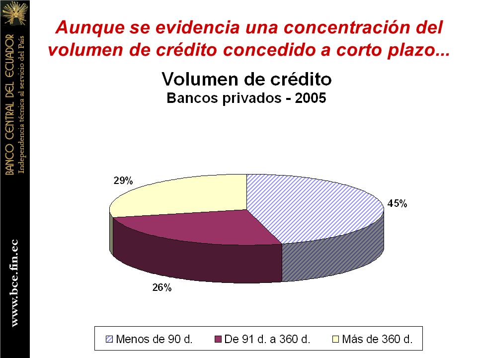 Aunque se evidencia una concentración del volumen de crédito concedido a corto plazo...