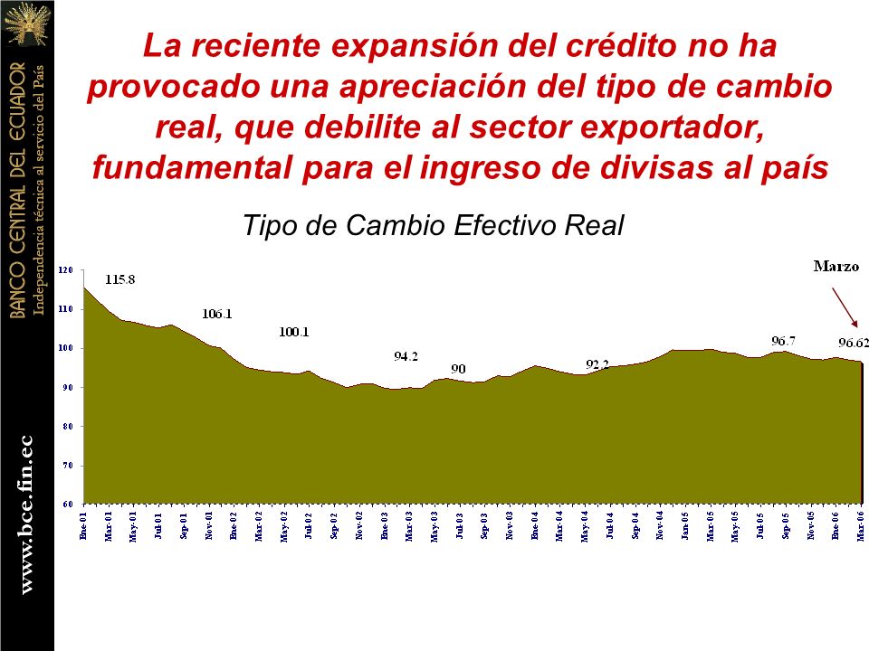 La reciente expansión del crédito no ha provocado una apreciación del tipo de cambio real, que debilite al sector exportador, fundamental para el ingreso de divisas al país