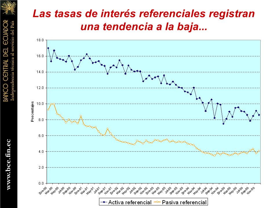 Las tasas de interés referenciales registran una tendencia a la baja...