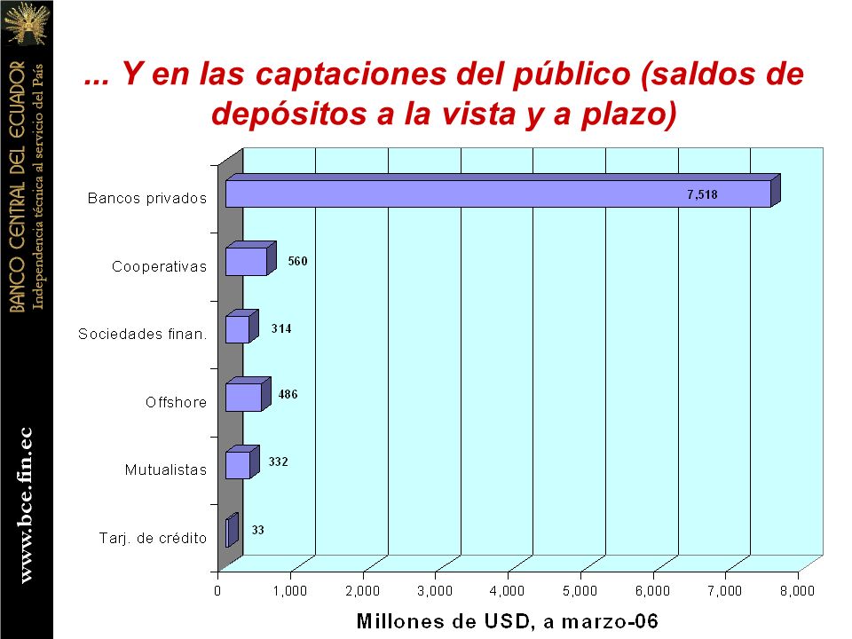 ... Y en las captaciones del público (saldos de depósitos a la vista y a plazo)
