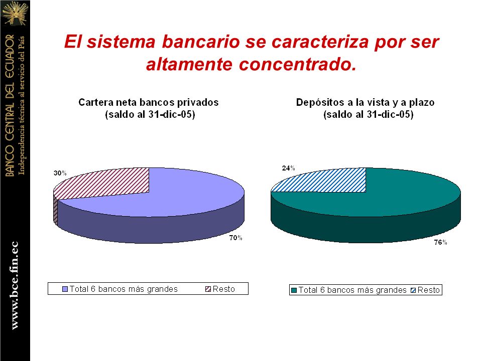 El sistema bancario se caracteriza por ser altamente concentrado.