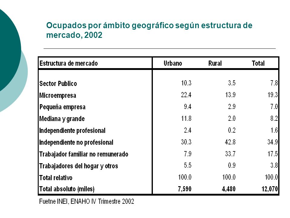 Ocupados por ámbito geográfico según estructura de mercado, 2002