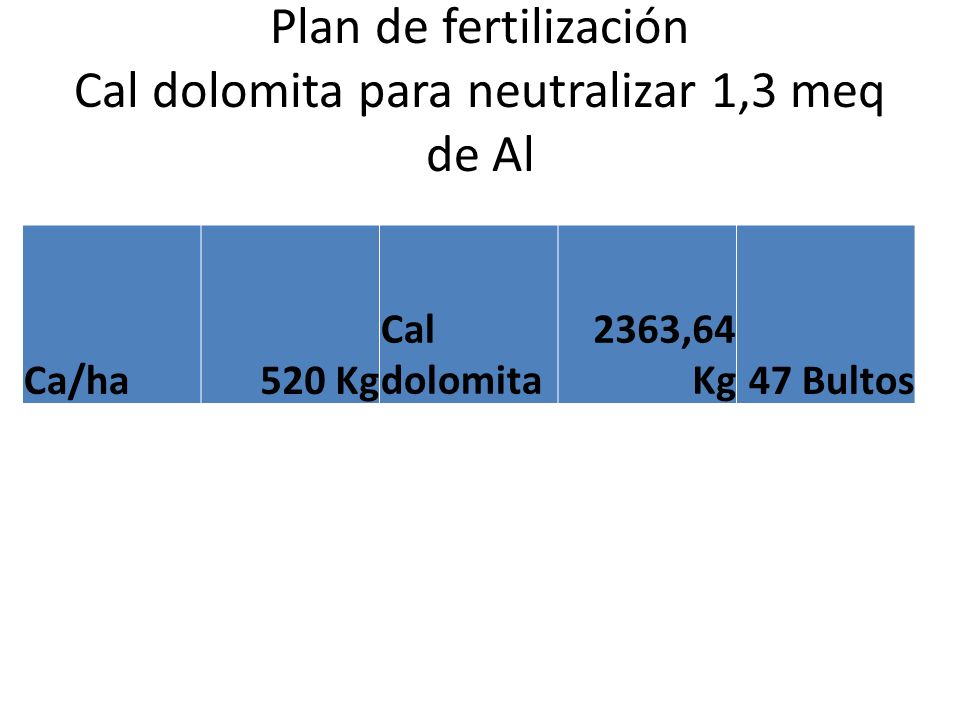 Plan de fertilización Cal dolomita para neutralizar 1,3 meq de Al