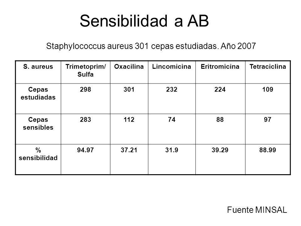 Sensibilidad a AB Staphylococcus aureus 301 cepas estudiadas. Año 2007