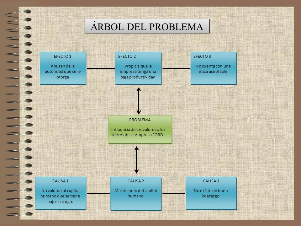 ÁRBOL DEL PROBLEMA EFECTO 1 Abusan de la autoridad que se le otorga