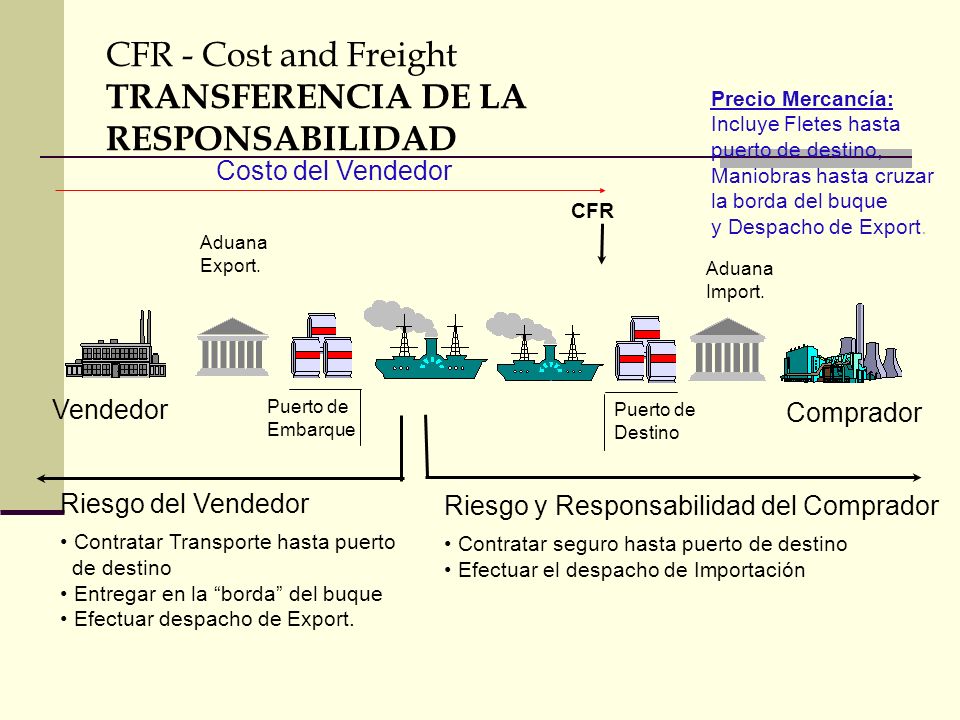 CFR - Cost and Freight TRANSFERENCIA DE LA RESPONSABILIDAD