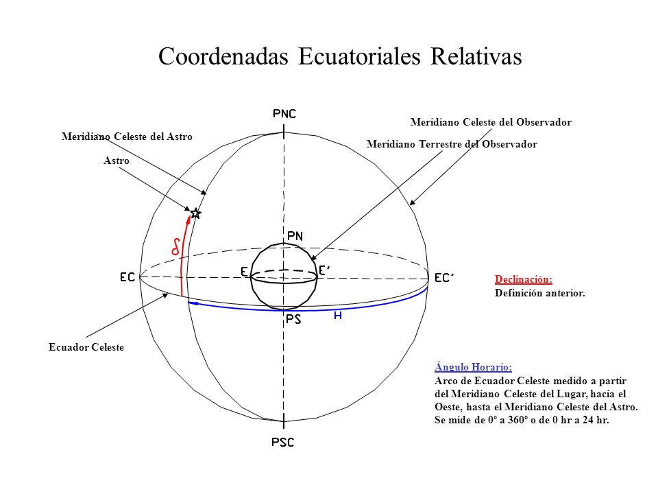 Coordenadas Ecuatoriales Relativas