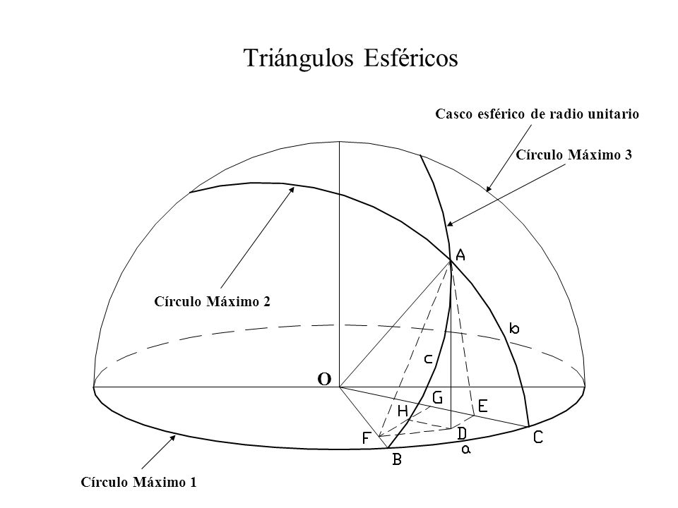 Triángulos Esféricos O Casco esférico de radio unitario