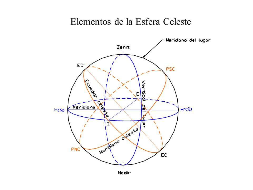 Elementos de la Esfera Celeste