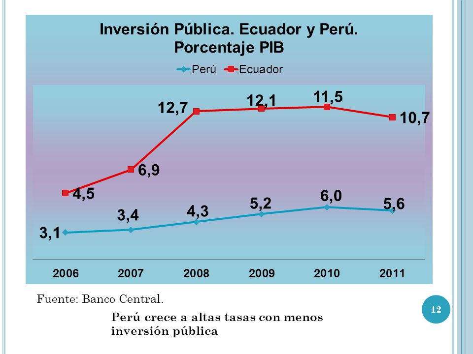 Fuente: Banco Central. Perú crece a altas tasas con menos inversión pública