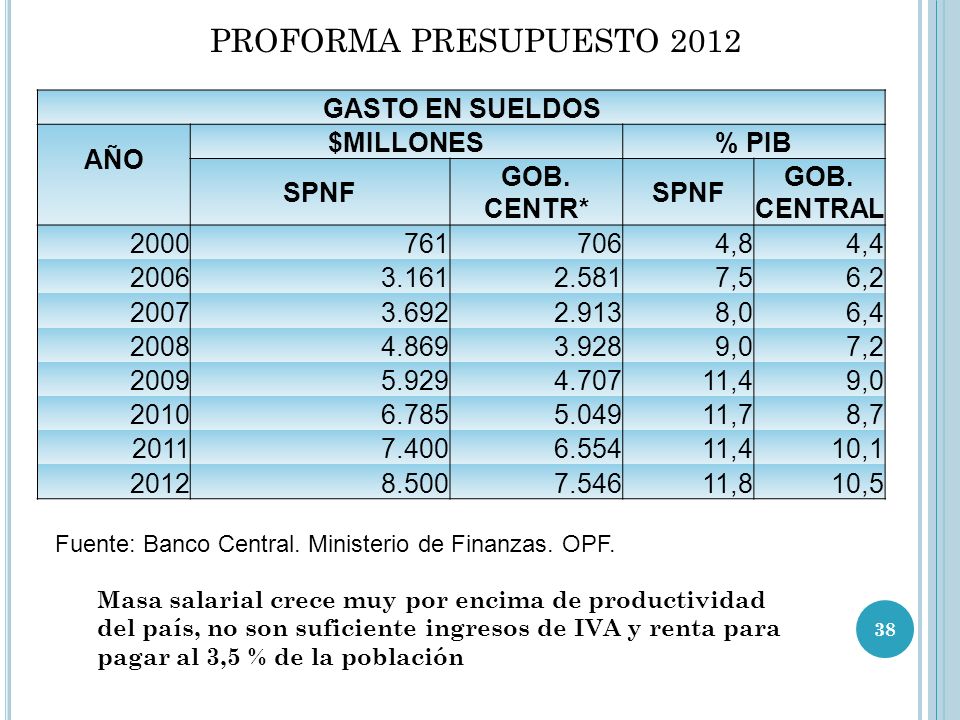 PROFORMA PRESUPUESTO 2012 GASTO EN SUELDOS AÑO $MILLONES % PIB SPNF