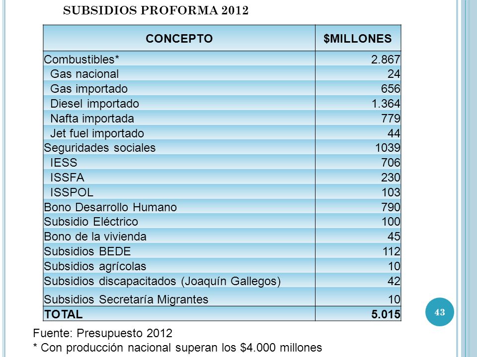 SUBSIDIOS PROFORMA 2012 CONCEPTO. $MILLONES. Combustibles* Gas nacional. 24. Gas importado.