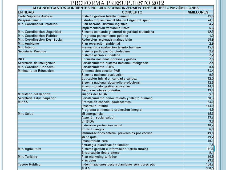 PROFORMA PRESUPUESTO 2012 ALGUNOS GASTOS CORRIENTES INCLUIDOS COMO INVERSIÓN. PRESUPUESTO 2012.$MILLONES.
