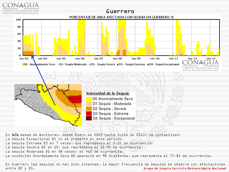 Guerrero En 126 meses de monitoreo, desde Enero de 2003 hasta Junio de 2013, se contabilizó: