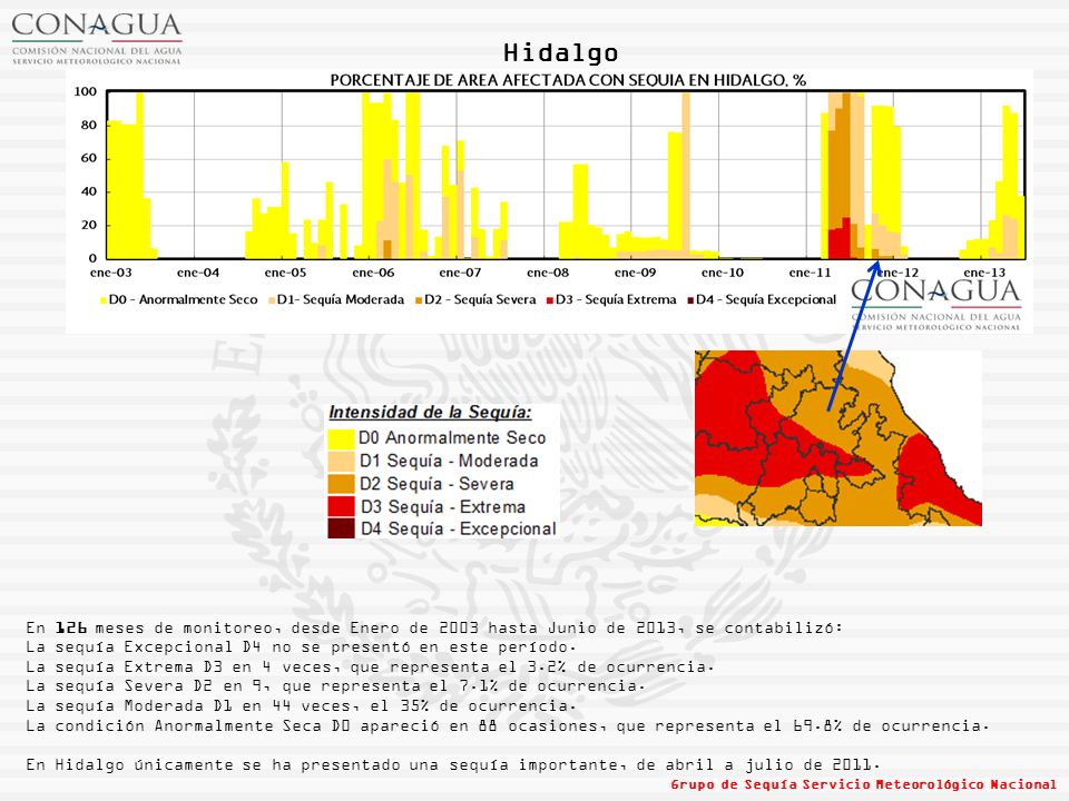 Hidalgo En 126 meses de monitoreo, desde Enero de 2003 hasta Junio de 2013, se contabilizó: La sequía Excepcional D4 no se presentó en este período.