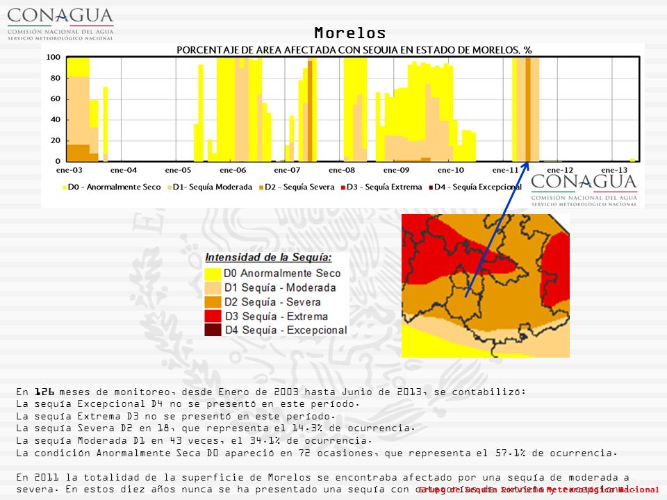 Morelos En 126 meses de monitoreo, desde Enero de 2003 hasta Junio de 2013, se contabilizó: La sequía Excepcional D4 no se presentó en este período.