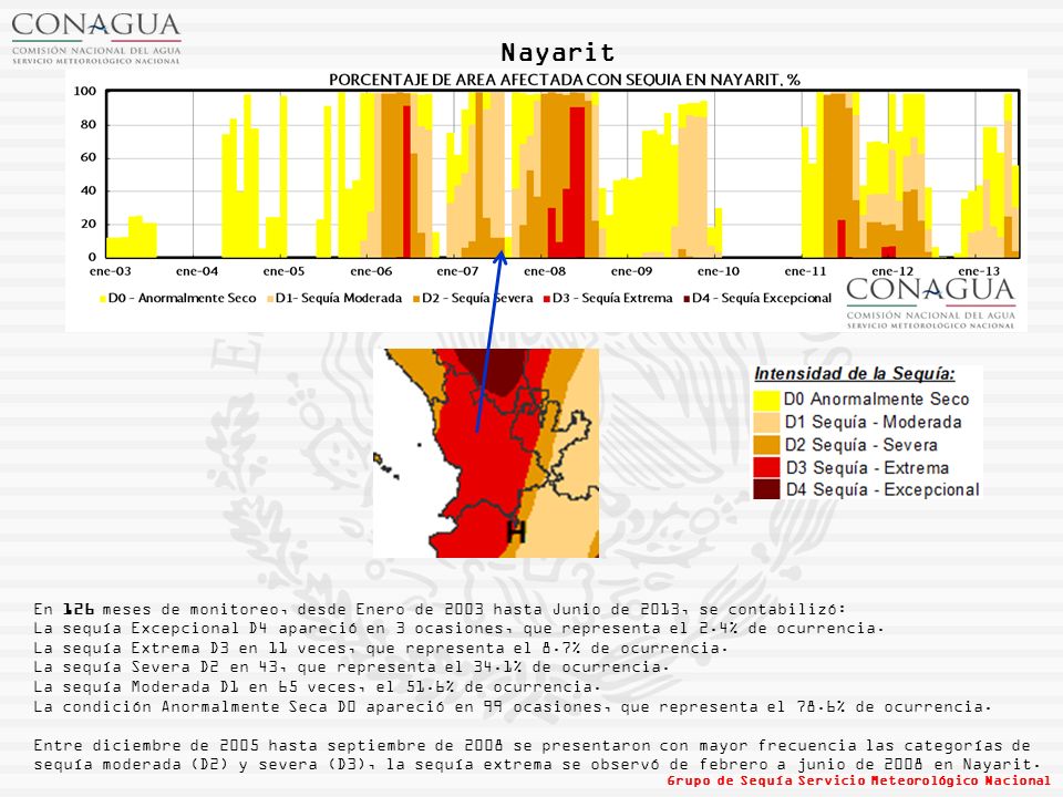 Nayarit En 126 meses de monitoreo, desde Enero de 2003 hasta Junio de 2013, se contabilizó: