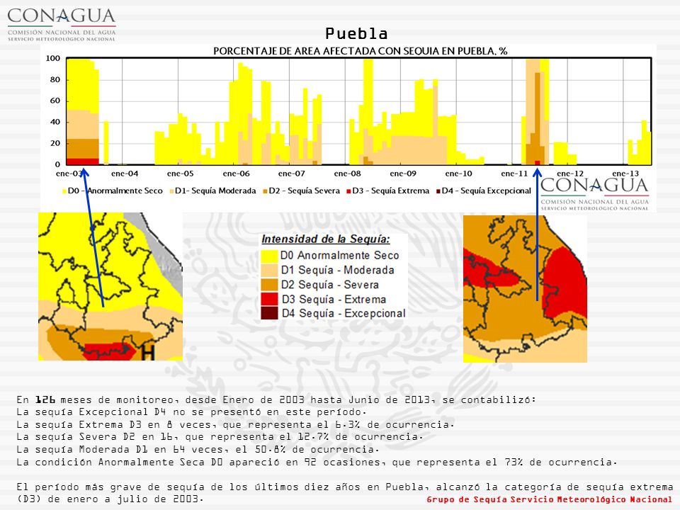 Puebla En 126 meses de monitoreo, desde Enero de 2003 hasta Junio de 2013, se contabilizó: La sequía Excepcional D4 no se presentó en este período.