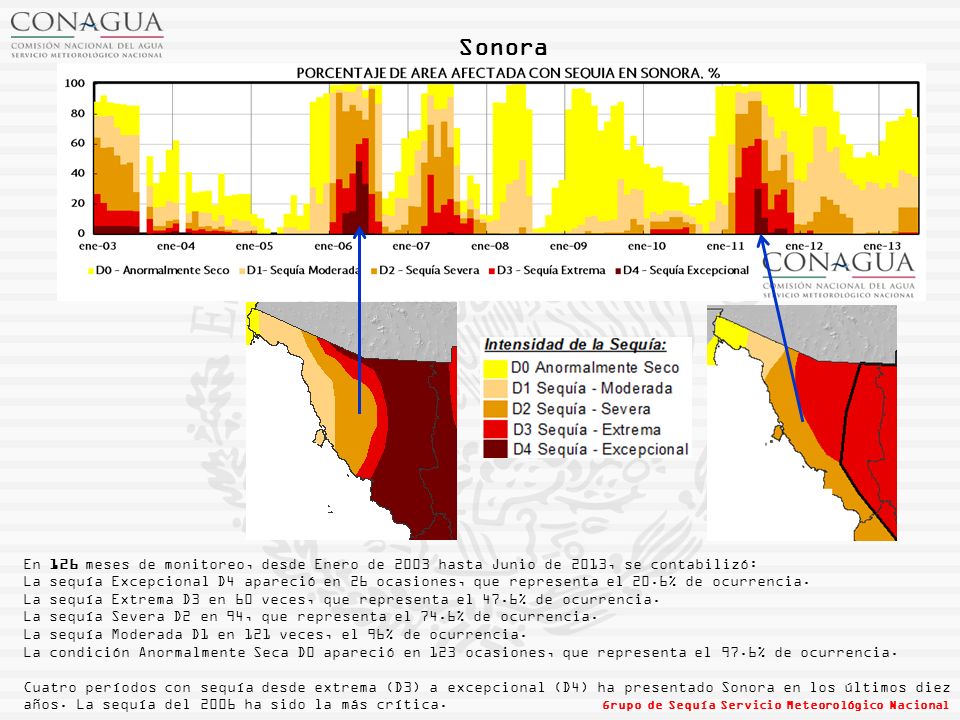 Sonora En 126 meses de monitoreo, desde Enero de 2003 hasta Junio de 2013, se contabilizó: