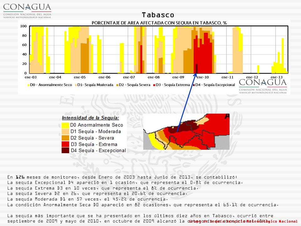 Tabasco En 126 meses de monitoreo, desde Enero de 2003 hasta Junio de 2013, se contabilizó: