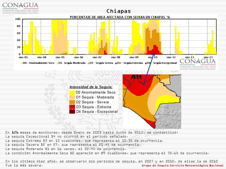 Chiapas En 126 meses de monitoreo, desde Enero de 2003 hasta Junio de 2013, se contabilizó: