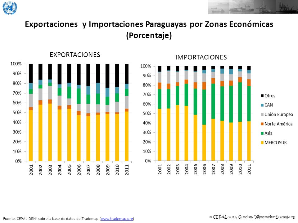 Exportaciones y Importaciones Paraguayas por Zonas Económicas (Porcentaje)