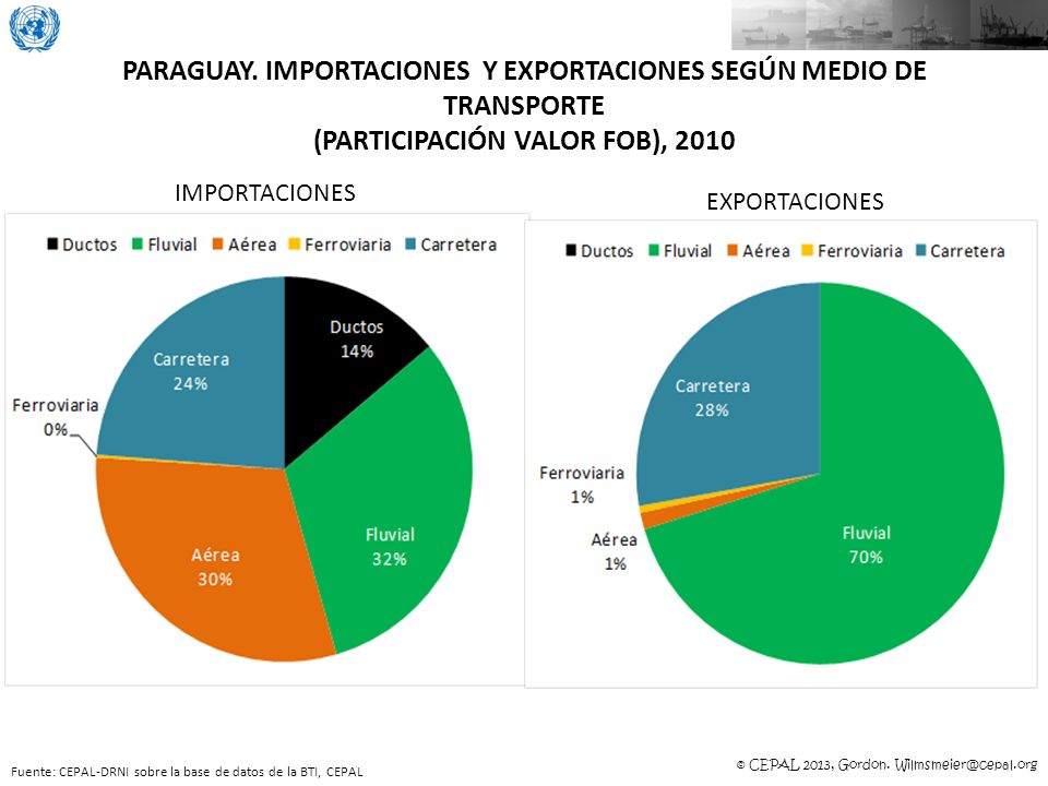 PARAGUAY. IMPORTACIONES Y EXPORTACIONES SEGÚN MEDIO DE TRANSPORTE (PARTICIPACIÓN VALOR FOB), 2010