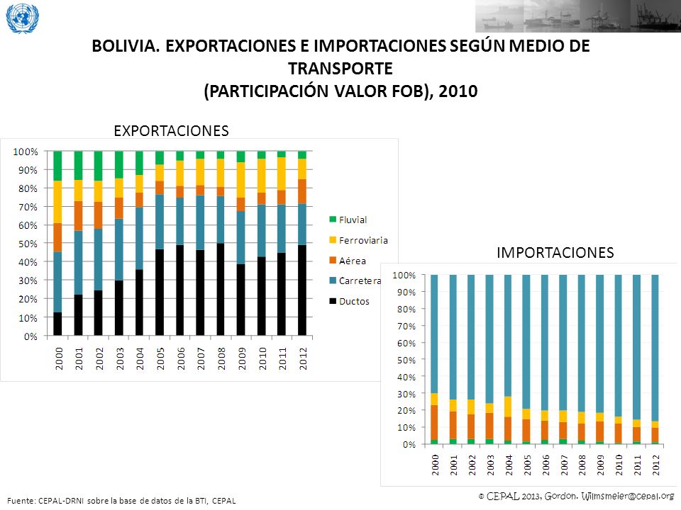 BOLIVIA. EXPORTACIONES E IMPORTACIONES SEGÚN MEDIO DE TRANSPORTE (PARTICIPACIÓN VALOR FOB), 2010