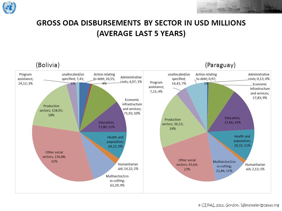 Gross ODA Disbursements by sector in USD millions (average last 5 years)