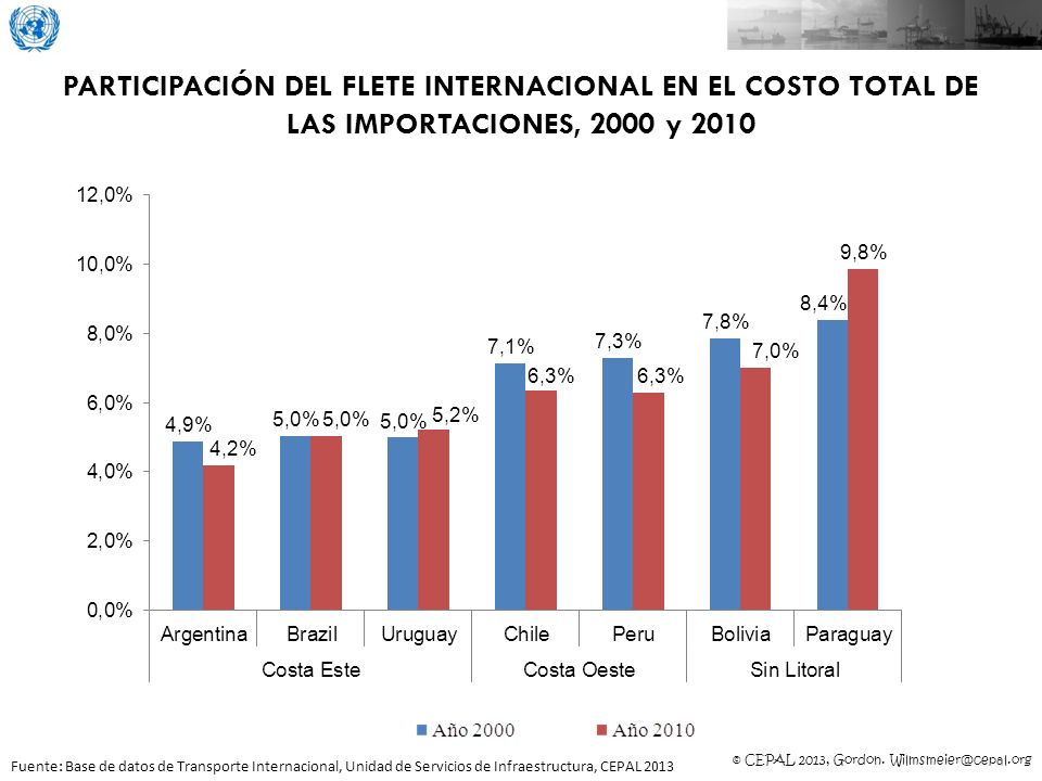 PARTICIPACIÓN DEL FLETE INTERNACIONAL EN EL COSTO TOTAL DE LAS IMPORTACIONES, 2000 y 2010