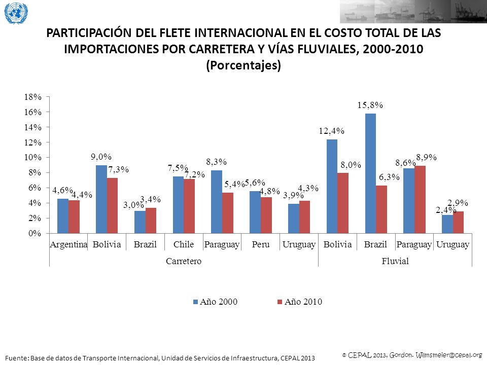 PARTICIPACIÓN DEL FLETE INTERNACIONAL EN EL COSTO TOTAL DE LAS IMPORTACIONES POR CARRETERA Y VÍAS FLUVIALES, (Porcentajes)