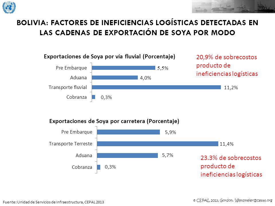BOLIVIA: factores de ineficiencias logísticas detectadas en las cadenas de exportación de soya por modo