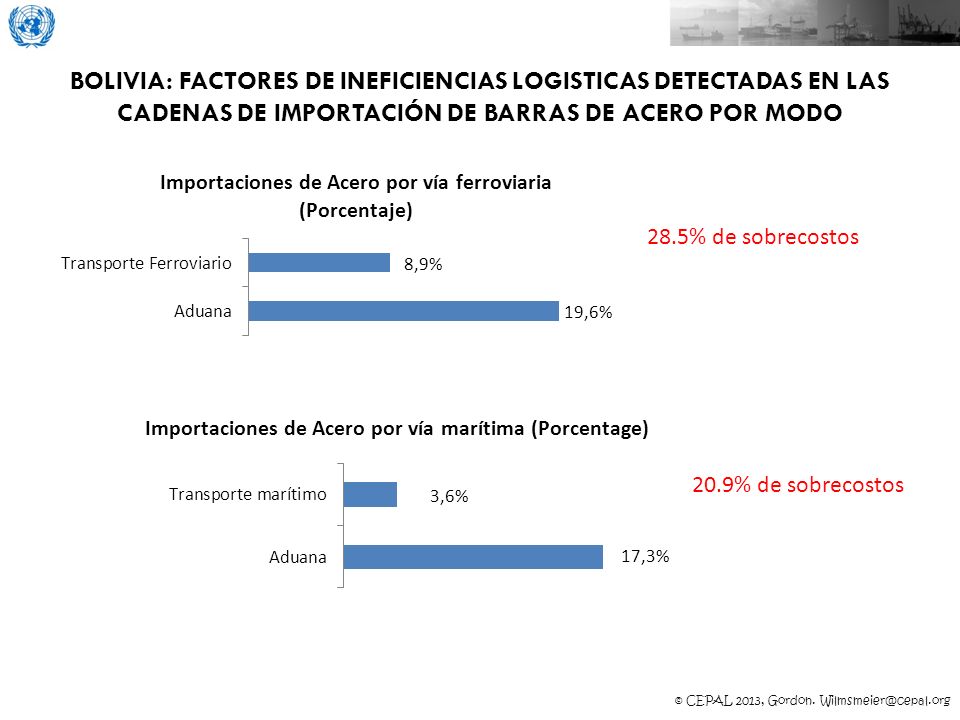 BOLIVIA: FACTORES DE INEFICIENCIAS LOGISTICAS DETECTADAS EN LAS CADENAS DE IMPORTACIÓN DE BARRAS DE ACERO POR MODO