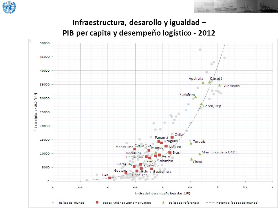 Infraestructura, desarollo y igualdad – PIB per capita y desempeño logístico