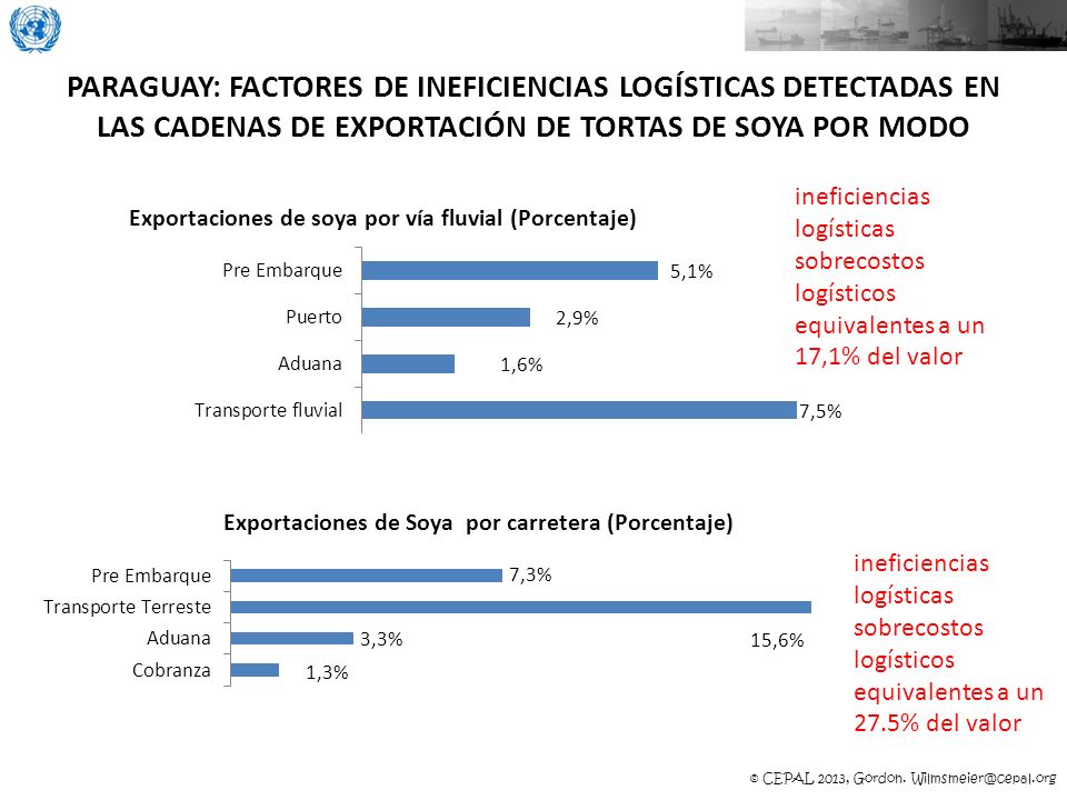 PARAGUAY: FACTORES DE INEFICIENCIAS LOGÍSTICAS DETECTADAS EN LAS CADENAS DE EXPORTACIÓN DE TORTAS DE SOYA POR MODO