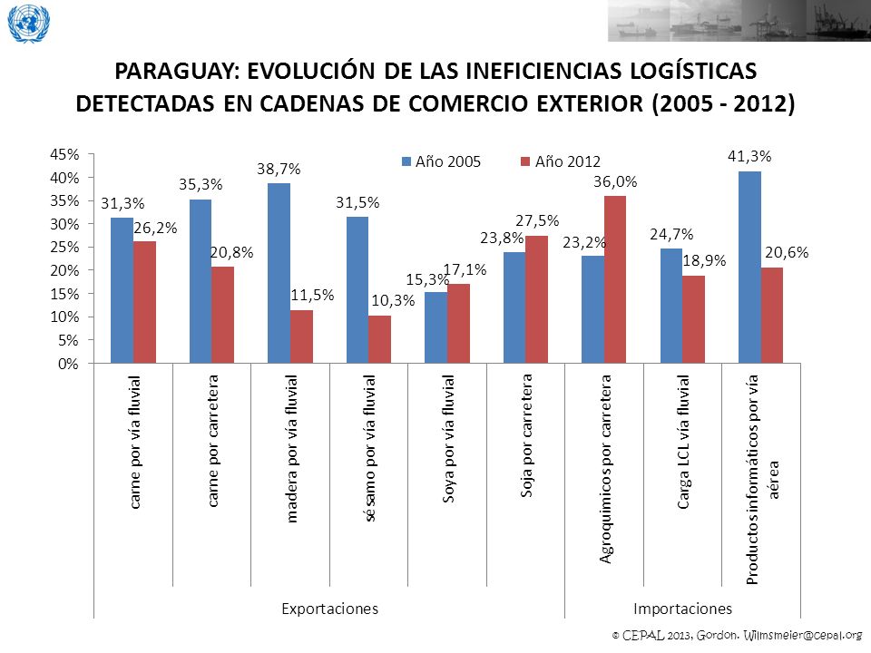 PARAGUAY: EVOLUCIÓN DE LAS INEFICIENCIAS LOGÍSTICAS DETECTADAS EN CADENAS DE COMERCIO EXTERIOR ( )