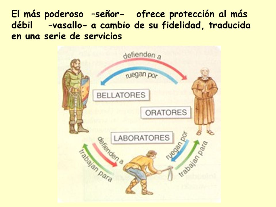 El más poderoso –señor- ofrece protección al más débil –vasallo- a cambio de su fidelidad, traducida en una serie de servicios