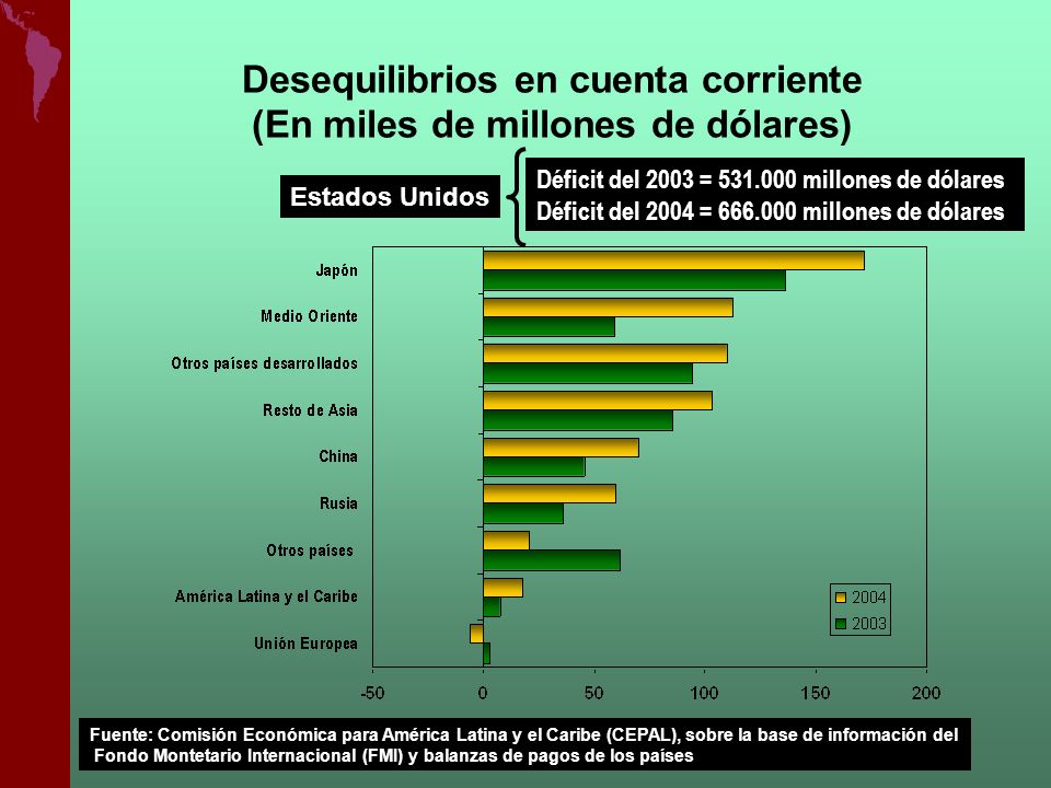 Desequilibrios en cuenta corriente (En miles de millones de dólares)